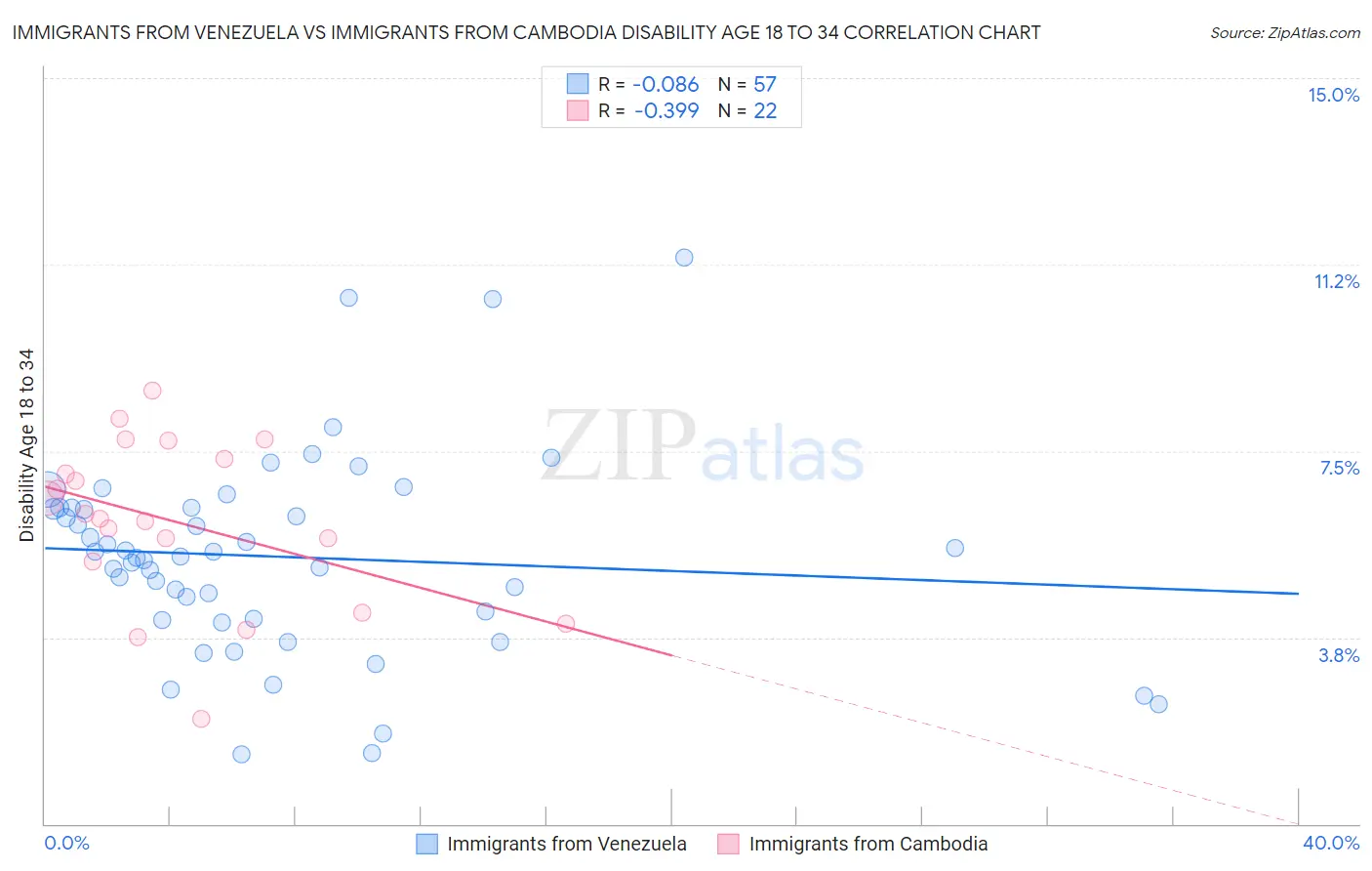 Immigrants from Venezuela vs Immigrants from Cambodia Disability Age 18 to 34