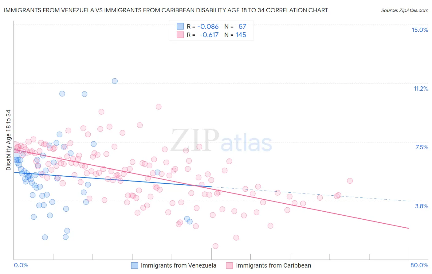 Immigrants from Venezuela vs Immigrants from Caribbean Disability Age 18 to 34