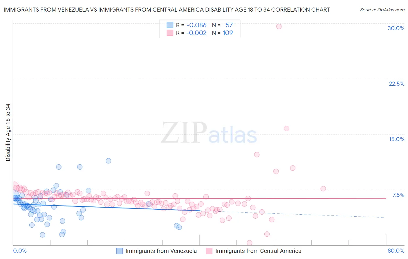 Immigrants from Venezuela vs Immigrants from Central America Disability Age 18 to 34