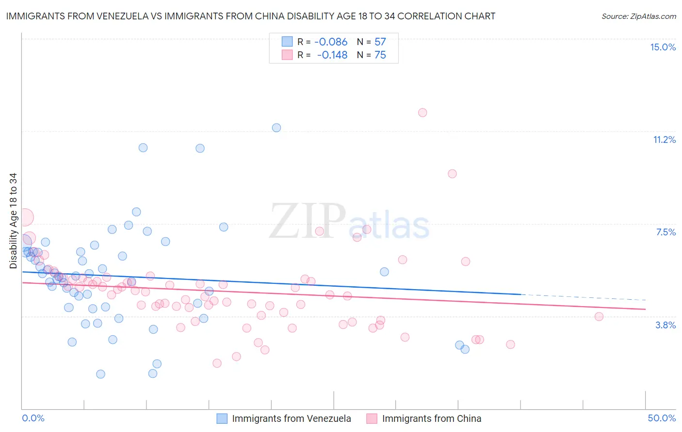 Immigrants from Venezuela vs Immigrants from China Disability Age 18 to 34