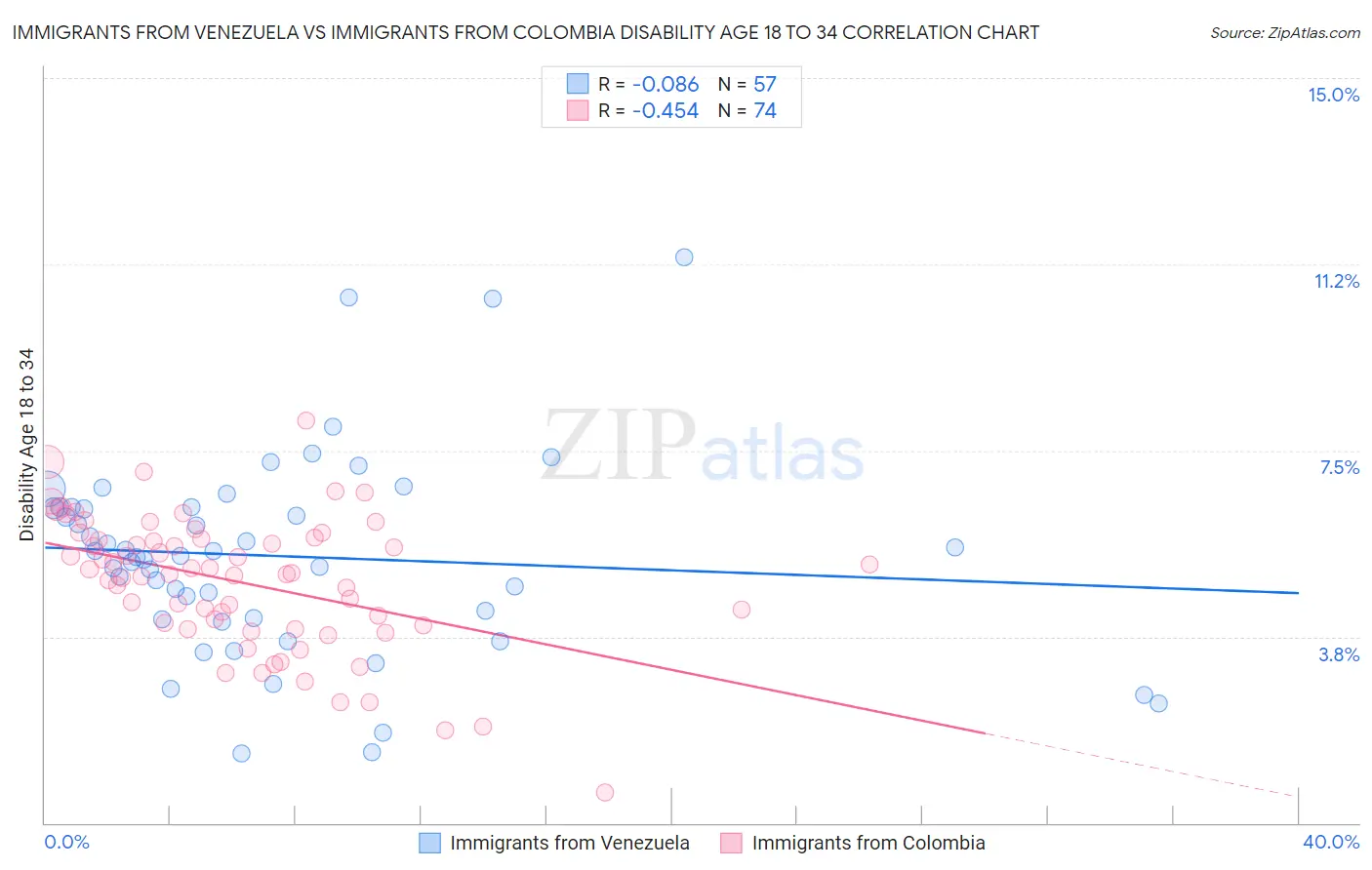 Immigrants from Venezuela vs Immigrants from Colombia Disability Age 18 to 34