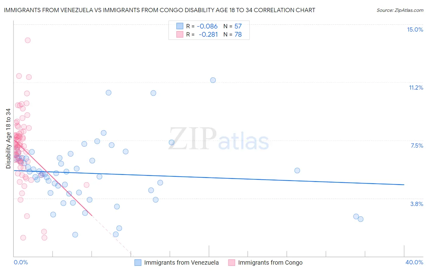 Immigrants from Venezuela vs Immigrants from Congo Disability Age 18 to 34