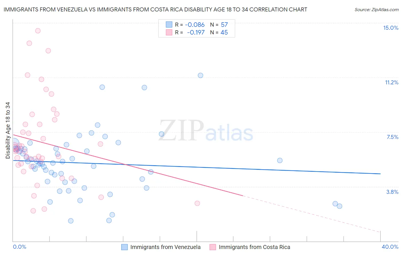 Immigrants from Venezuela vs Immigrants from Costa Rica Disability Age 18 to 34