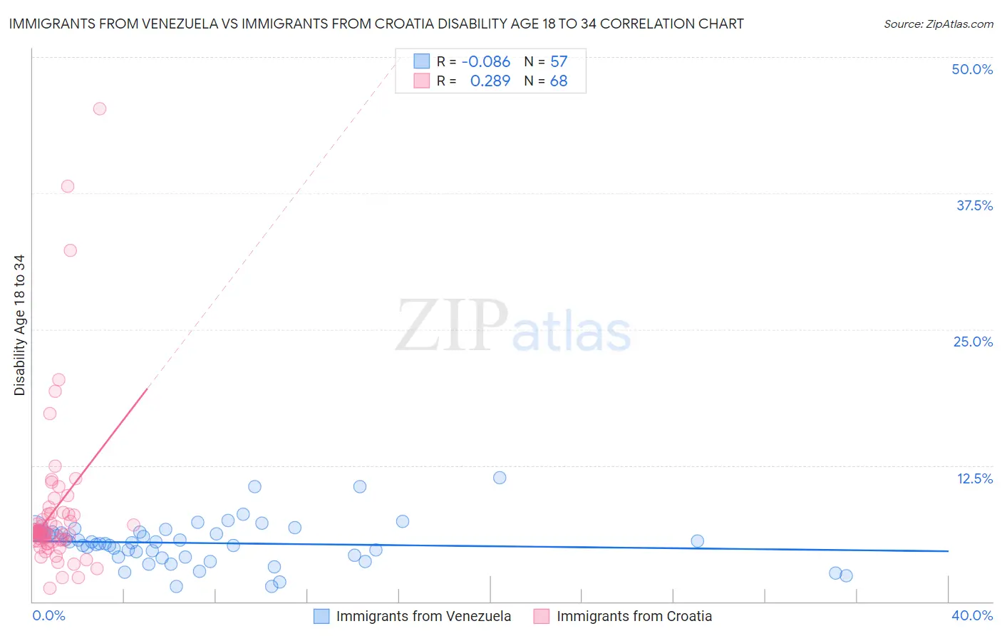 Immigrants from Venezuela vs Immigrants from Croatia Disability Age 18 to 34