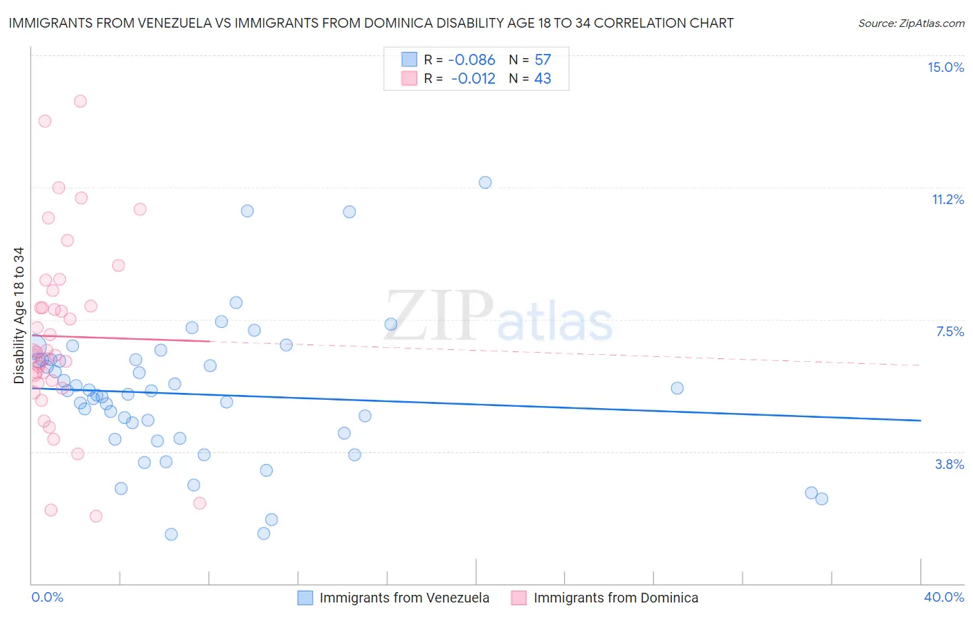 Immigrants from Venezuela vs Immigrants from Dominica Disability Age 18 to 34