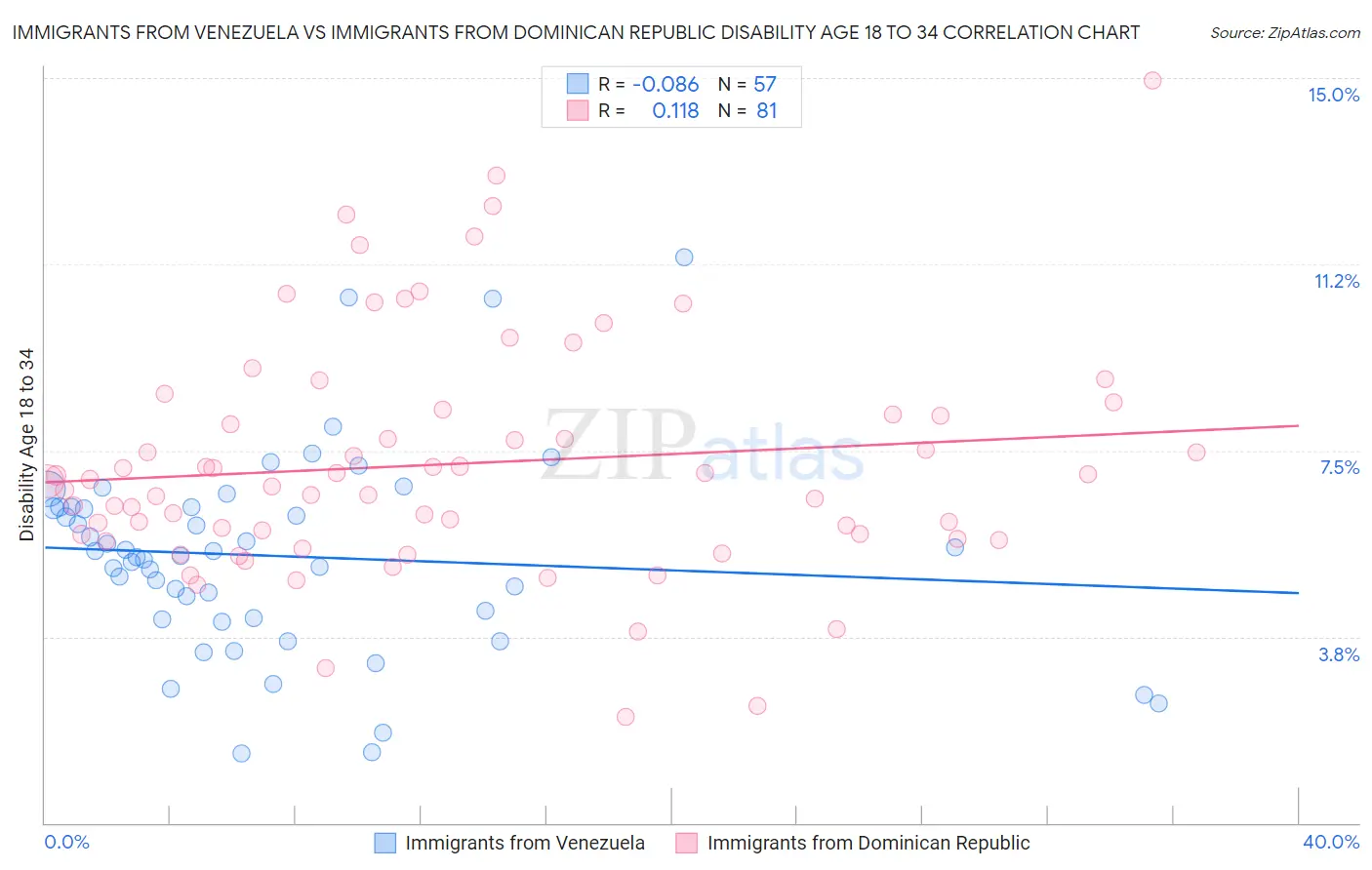 Immigrants from Venezuela vs Immigrants from Dominican Republic Disability Age 18 to 34