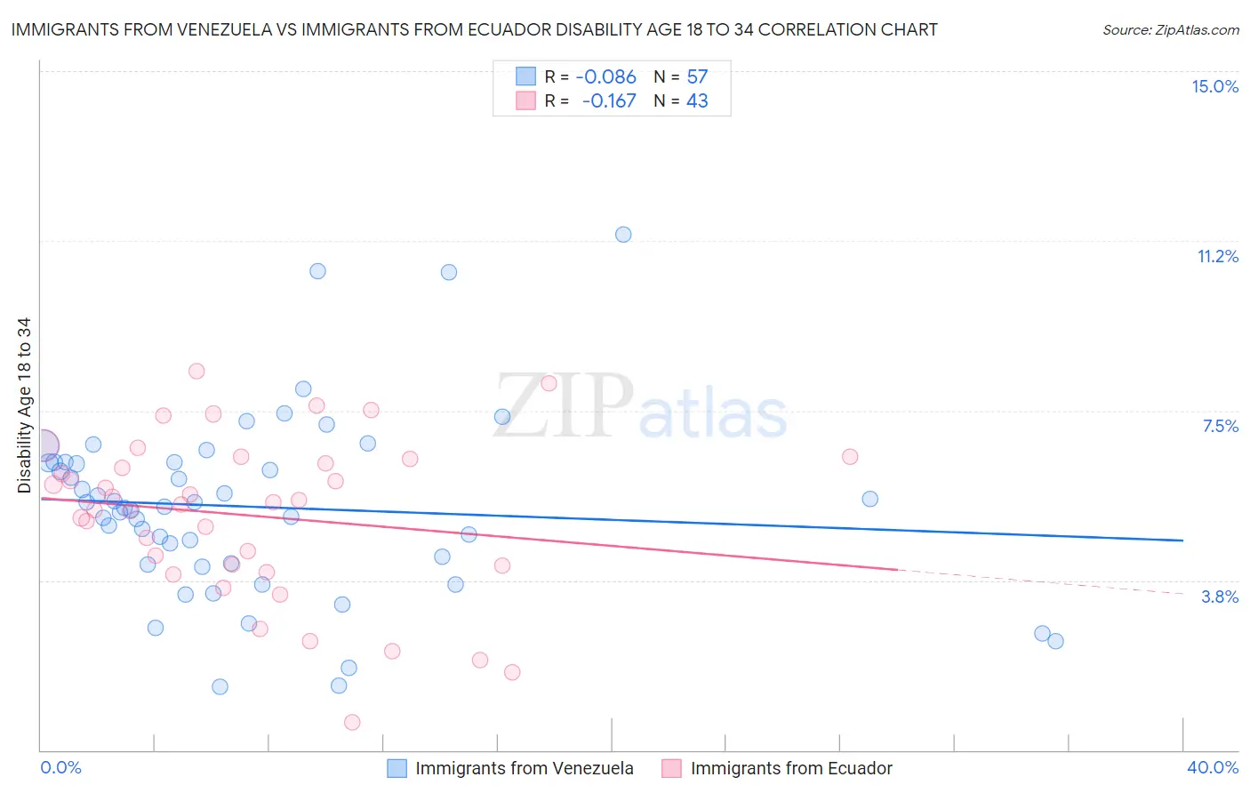 Immigrants from Venezuela vs Immigrants from Ecuador Disability Age 18 to 34