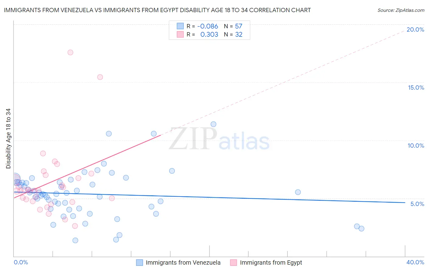 Immigrants from Venezuela vs Immigrants from Egypt Disability Age 18 to 34