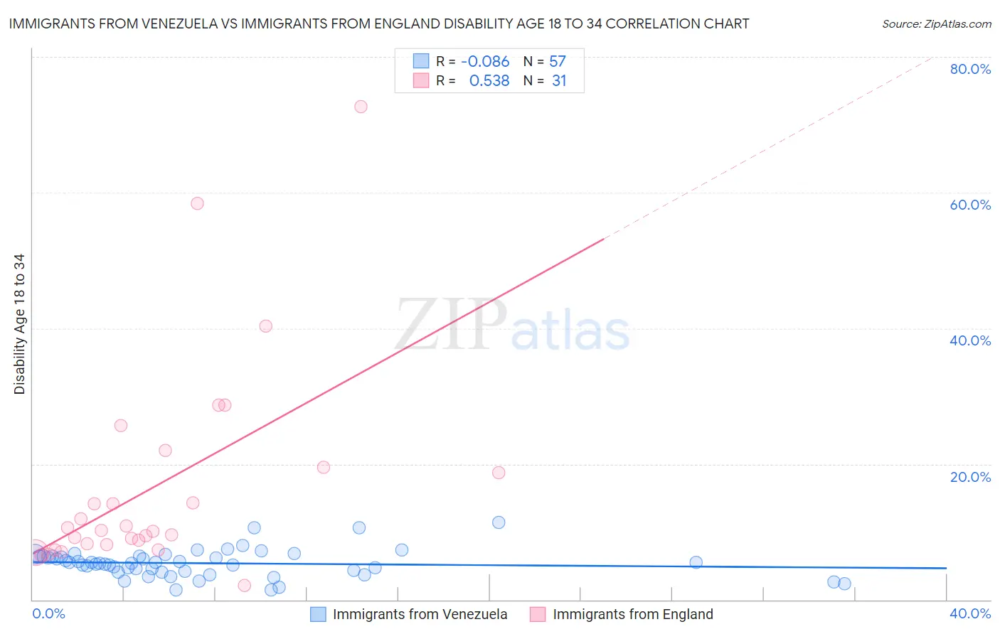 Immigrants from Venezuela vs Immigrants from England Disability Age 18 to 34