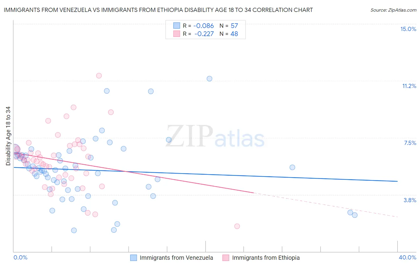 Immigrants from Venezuela vs Immigrants from Ethiopia Disability Age 18 to 34