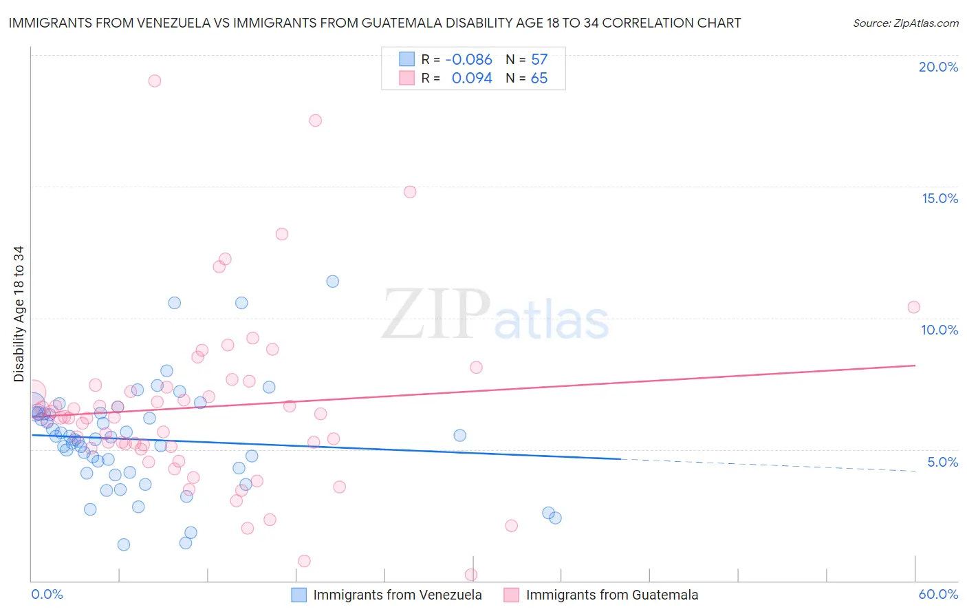 Immigrants from Venezuela vs Immigrants from Guatemala Disability Age 18 to 34