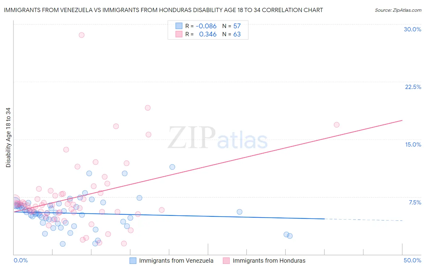 Immigrants from Venezuela vs Immigrants from Honduras Disability Age 18 to 34
