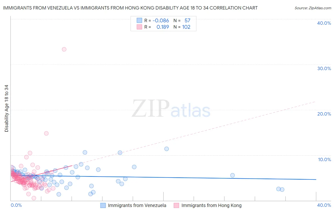 Immigrants from Venezuela vs Immigrants from Hong Kong Disability Age 18 to 34
