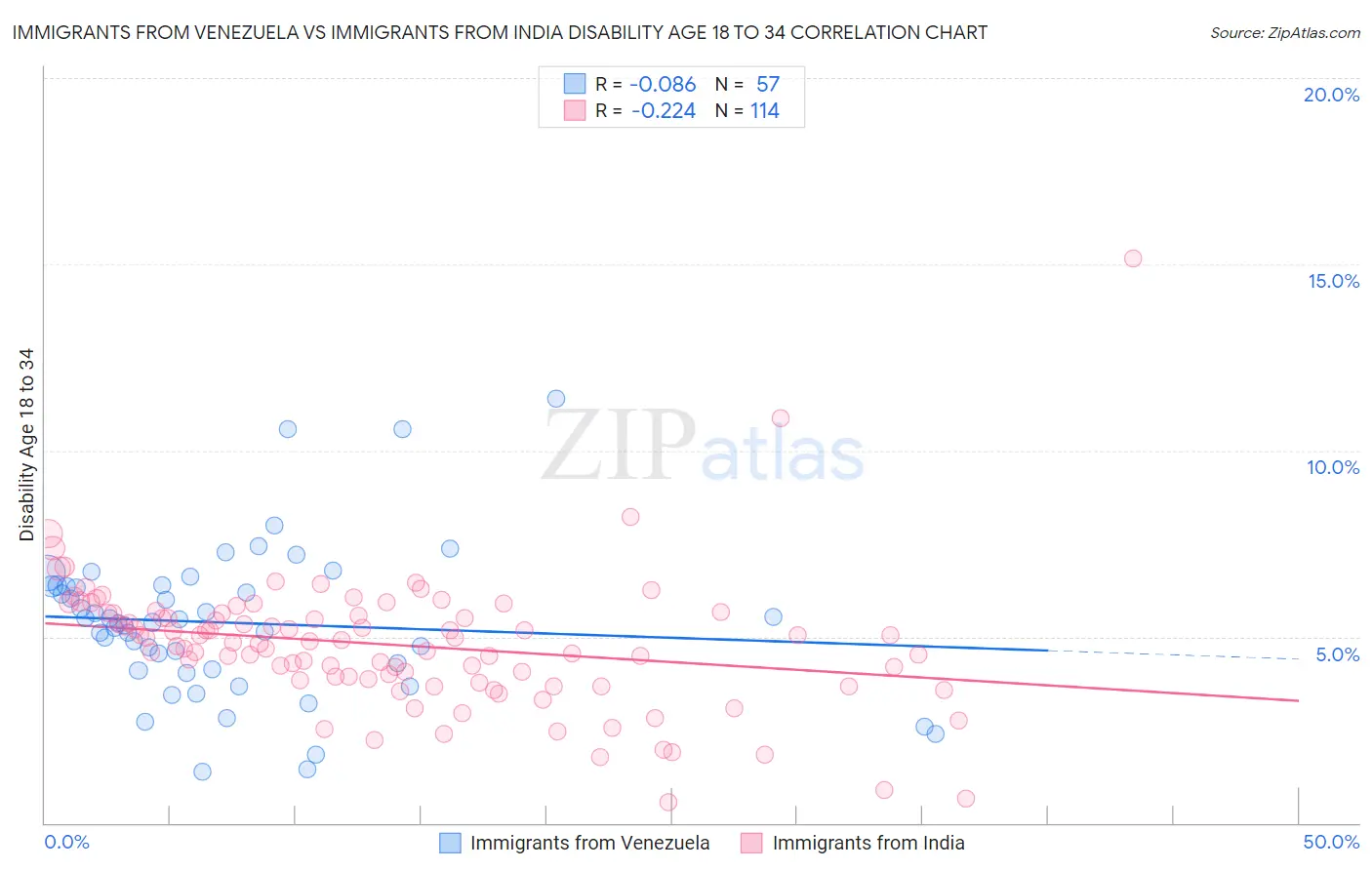 Immigrants from Venezuela vs Immigrants from India Disability Age 18 to 34