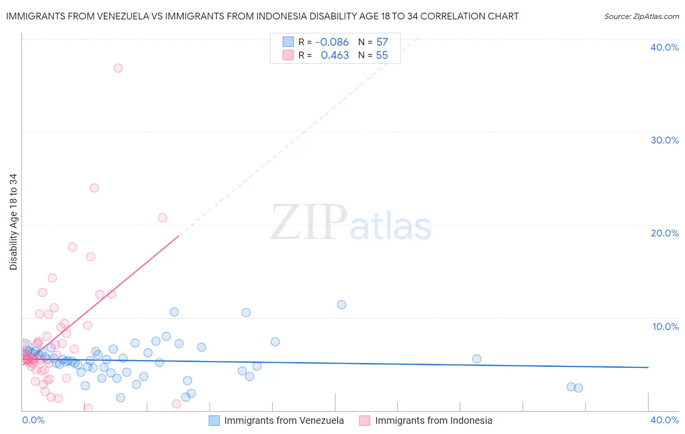 Immigrants from Venezuela vs Immigrants from Indonesia Disability Age 18 to 34
