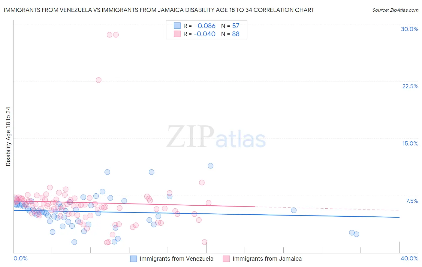 Immigrants from Venezuela vs Immigrants from Jamaica Disability Age 18 to 34