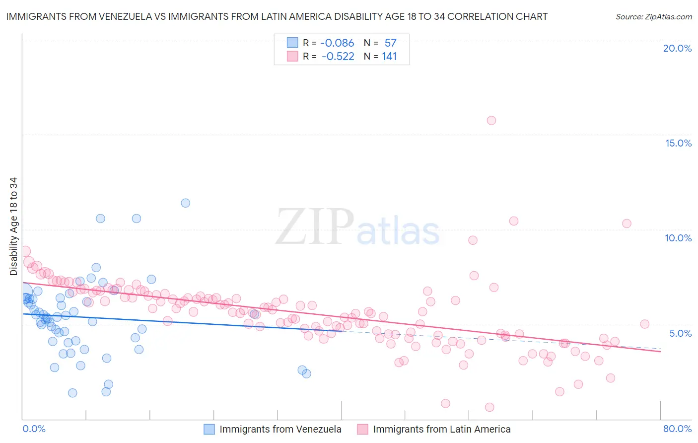 Immigrants from Venezuela vs Immigrants from Latin America Disability Age 18 to 34