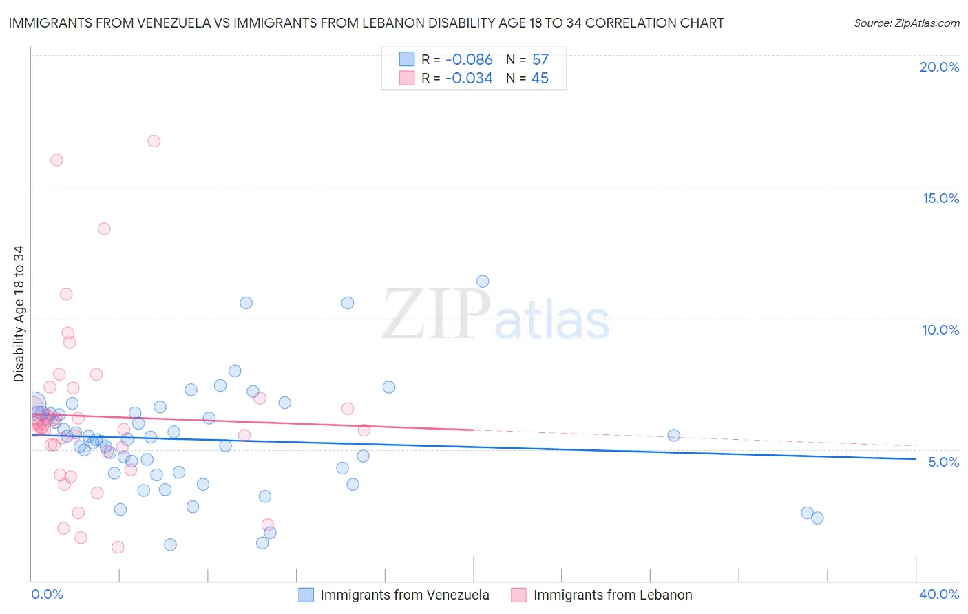 Immigrants from Venezuela vs Immigrants from Lebanon Disability Age 18 to 34