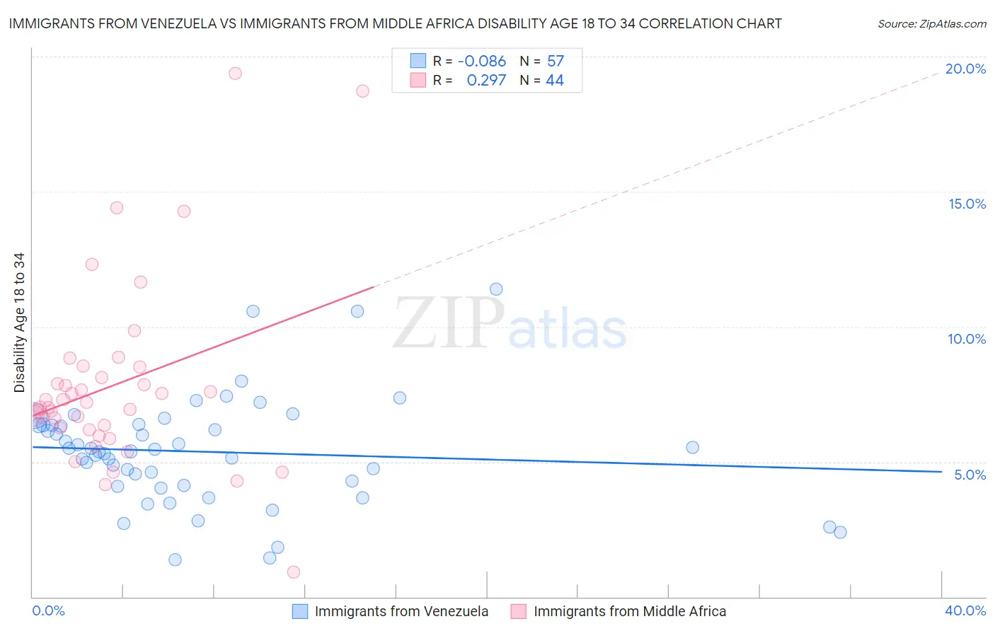 Immigrants from Venezuela vs Immigrants from Middle Africa Disability Age 18 to 34