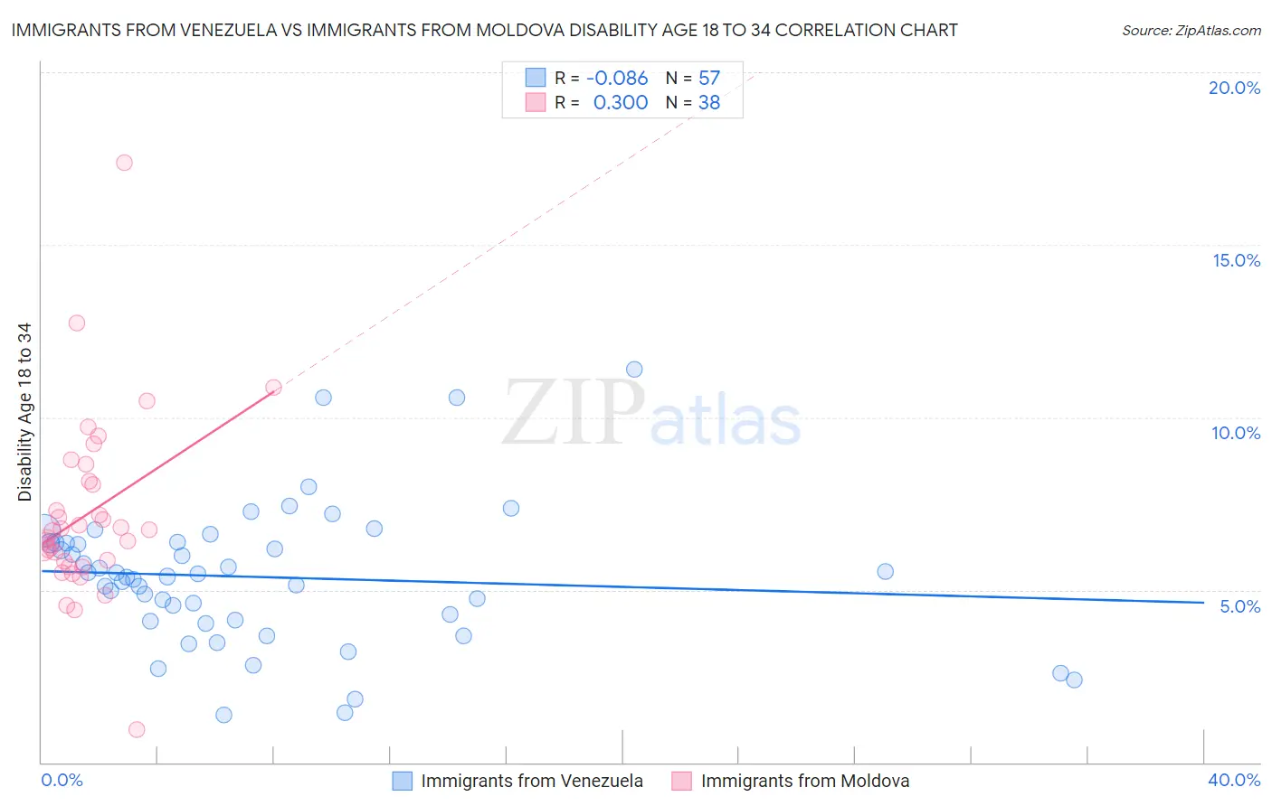 Immigrants from Venezuela vs Immigrants from Moldova Disability Age 18 to 34
