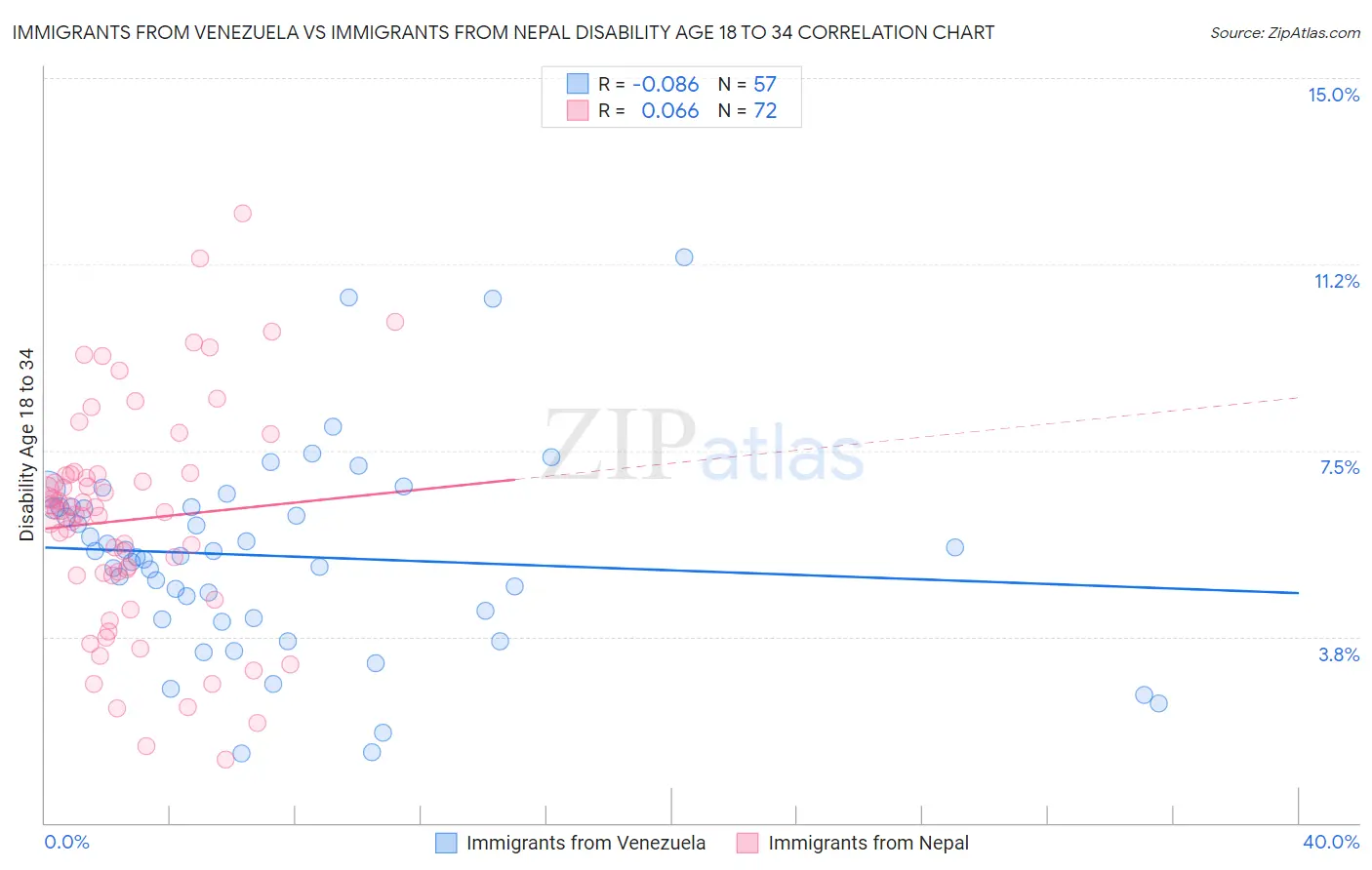 Immigrants from Venezuela vs Immigrants from Nepal Disability Age 18 to 34