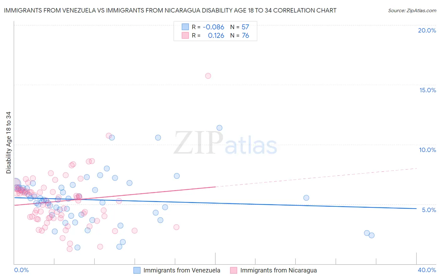 Immigrants from Venezuela vs Immigrants from Nicaragua Disability Age 18 to 34