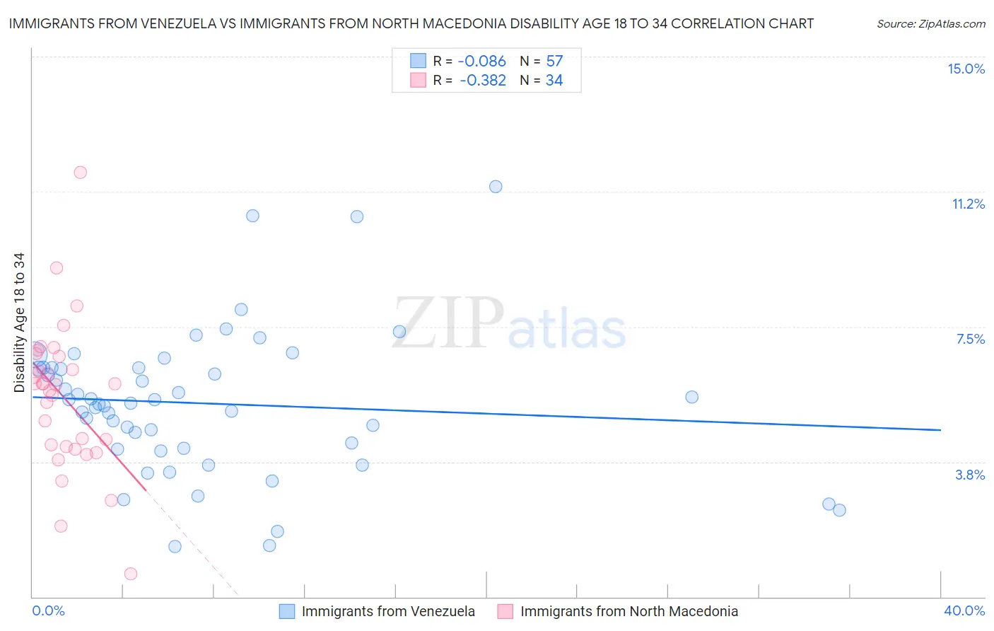 Immigrants from Venezuela vs Immigrants from North Macedonia Disability Age 18 to 34