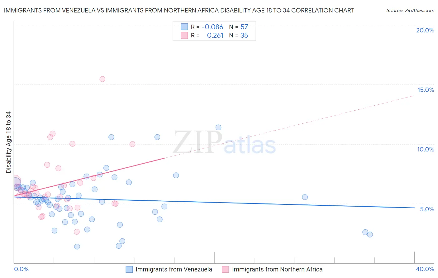 Immigrants from Venezuela vs Immigrants from Northern Africa Disability Age 18 to 34