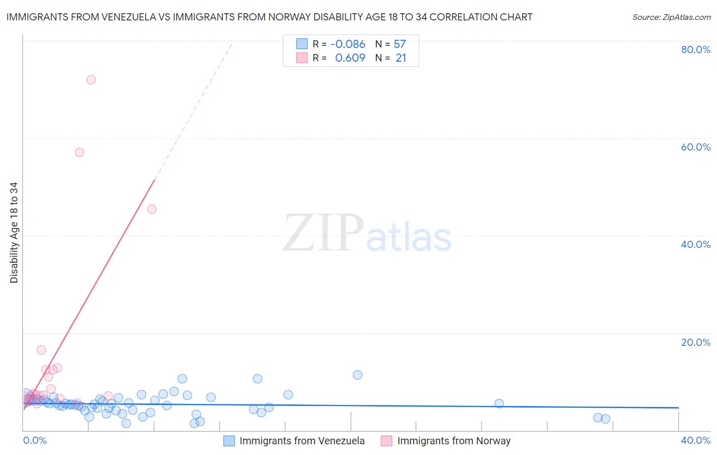 Immigrants from Venezuela vs Immigrants from Norway Disability Age 18 to 34