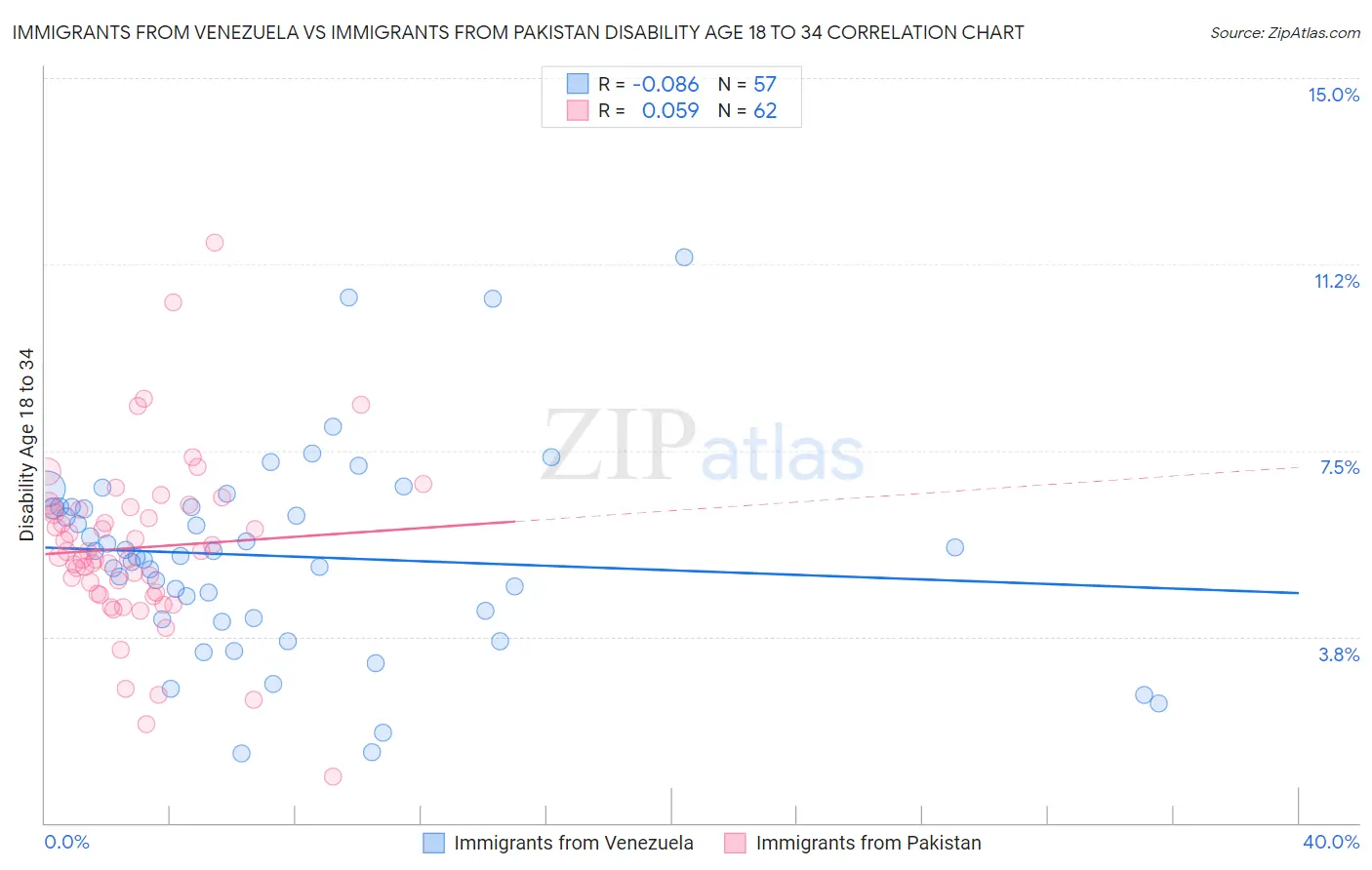 Immigrants from Venezuela vs Immigrants from Pakistan Disability Age 18 to 34