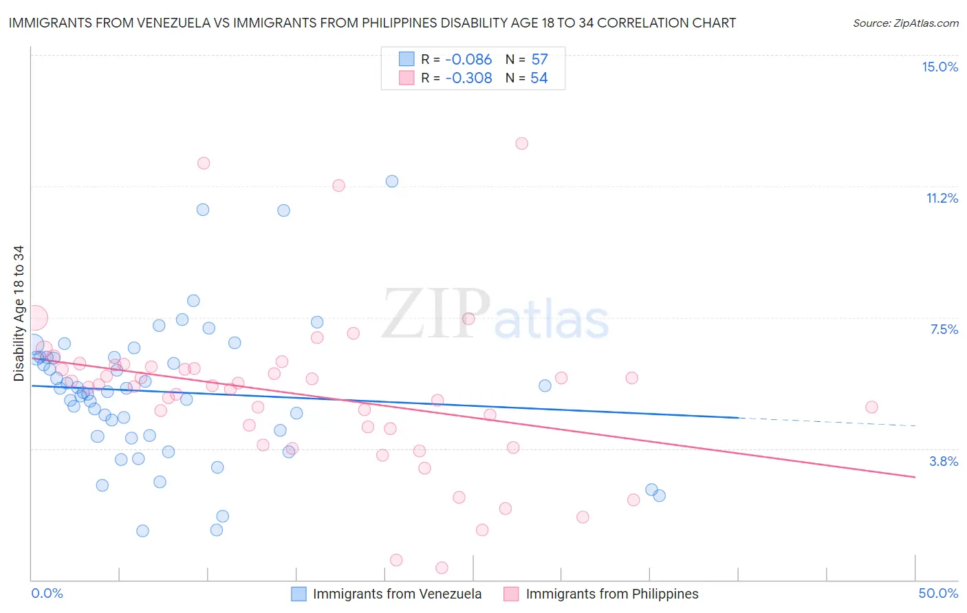 Immigrants from Venezuela vs Immigrants from Philippines Disability Age 18 to 34