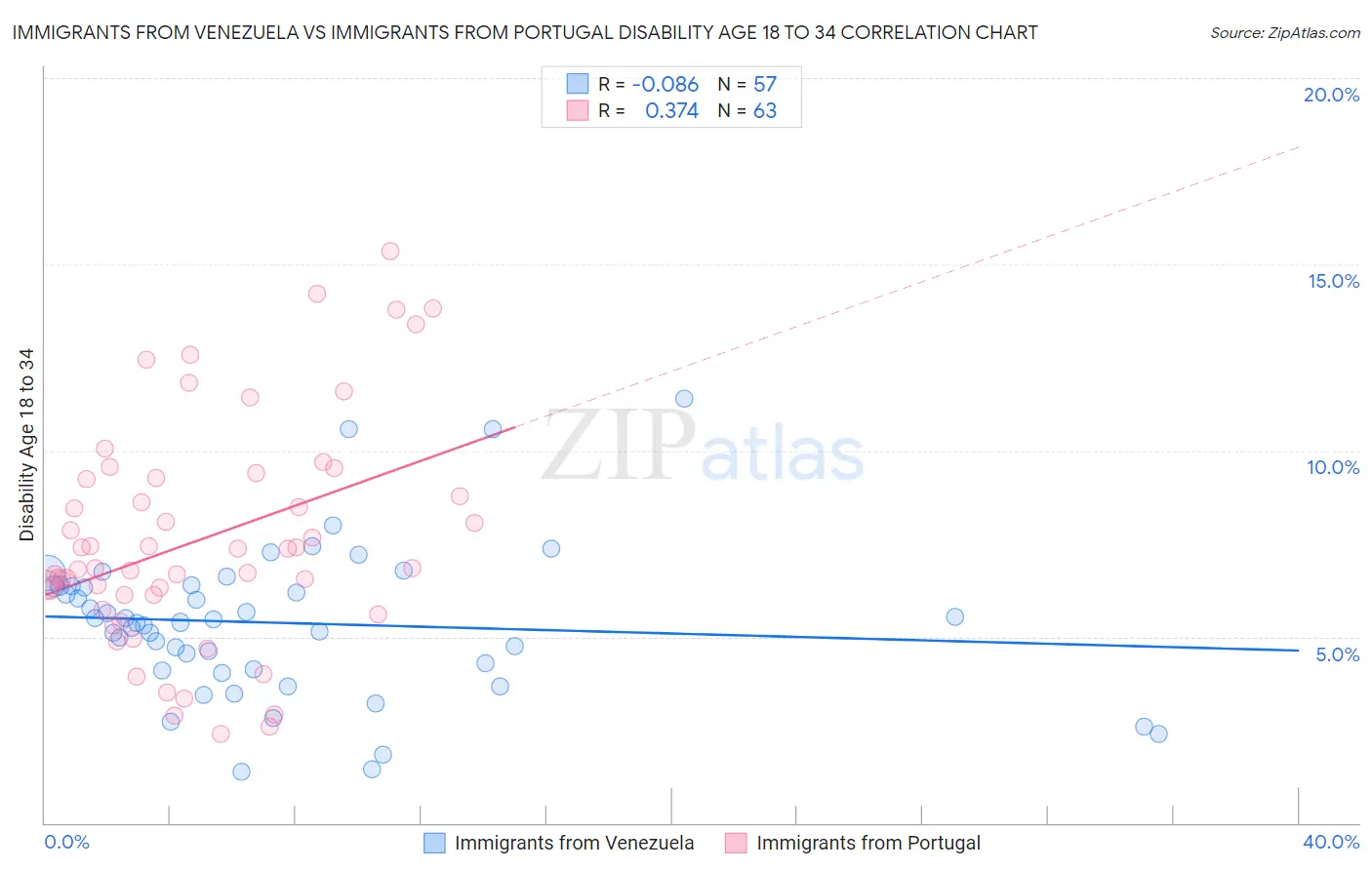 Immigrants from Venezuela vs Immigrants from Portugal Disability Age 18 to 34