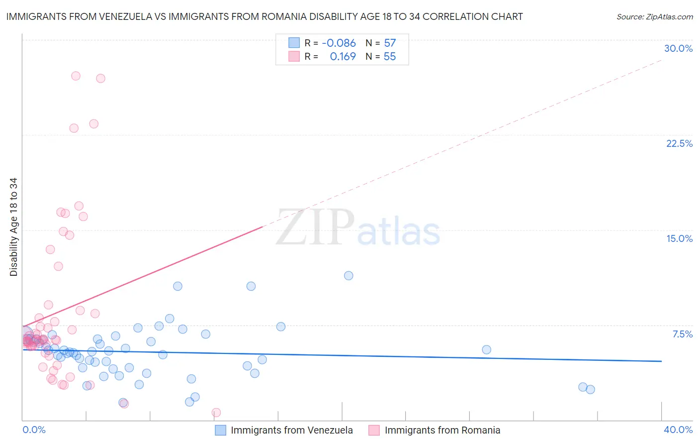 Immigrants from Venezuela vs Immigrants from Romania Disability Age 18 to 34