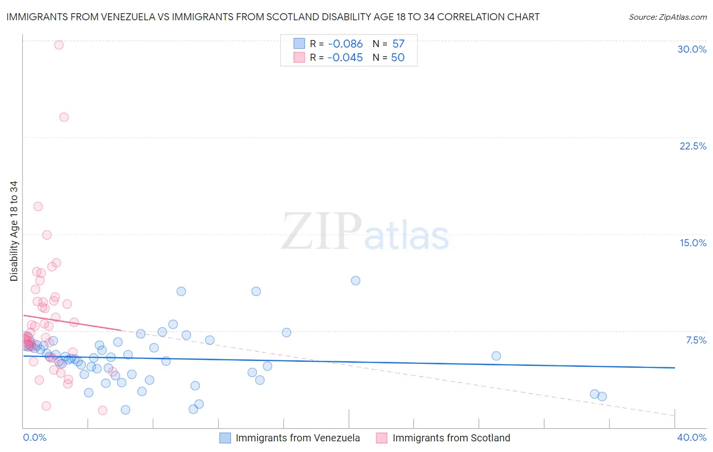 Immigrants from Venezuela vs Immigrants from Scotland Disability Age 18 to 34