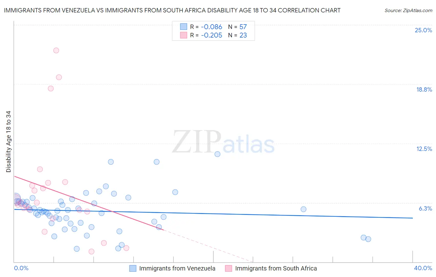 Immigrants from Venezuela vs Immigrants from South Africa Disability Age 18 to 34
