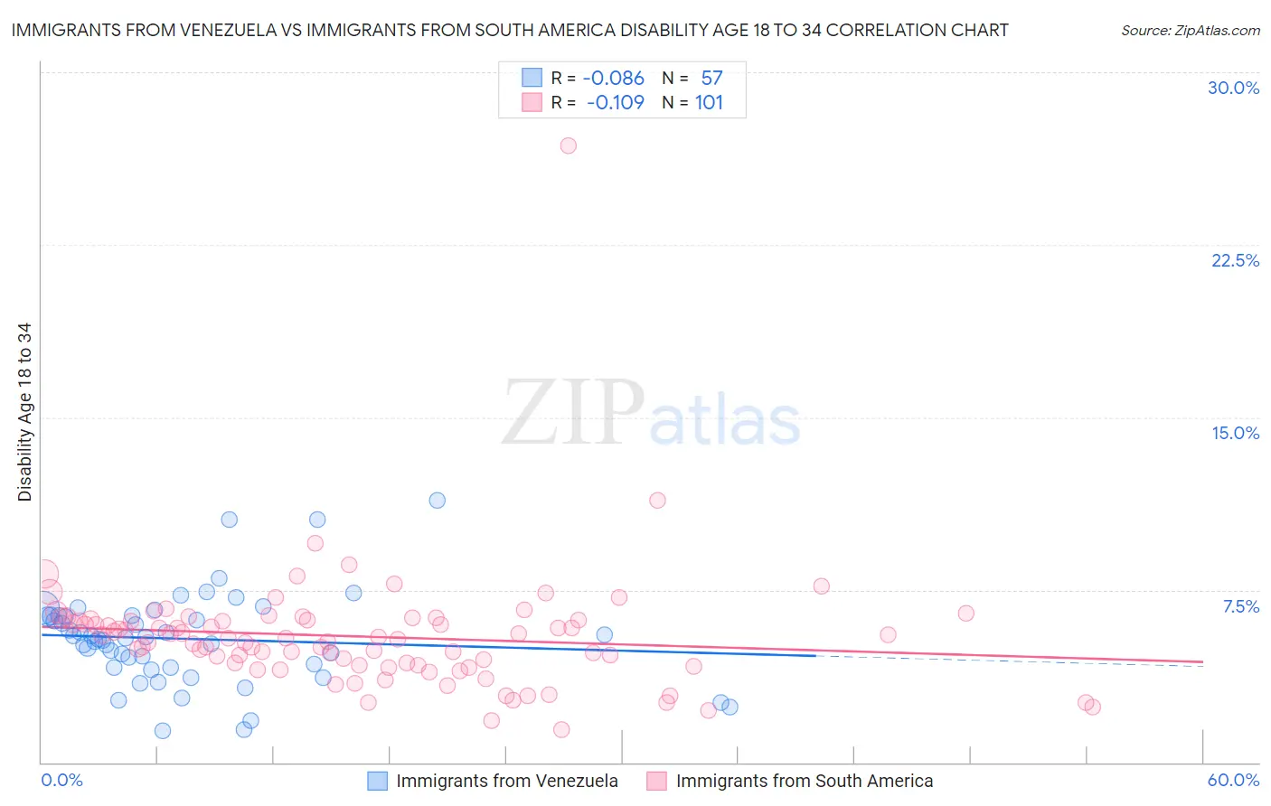 Immigrants from Venezuela vs Immigrants from South America Disability Age 18 to 34