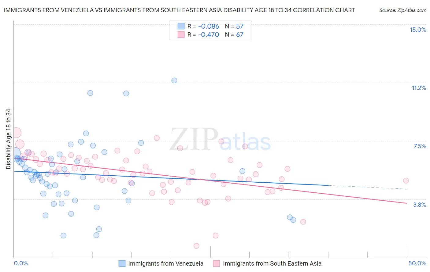 Immigrants from Venezuela vs Immigrants from South Eastern Asia Disability Age 18 to 34