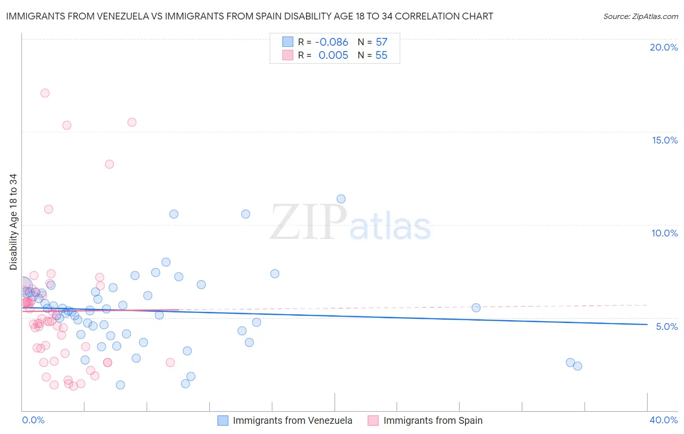 Immigrants from Venezuela vs Immigrants from Spain Disability Age 18 to 34