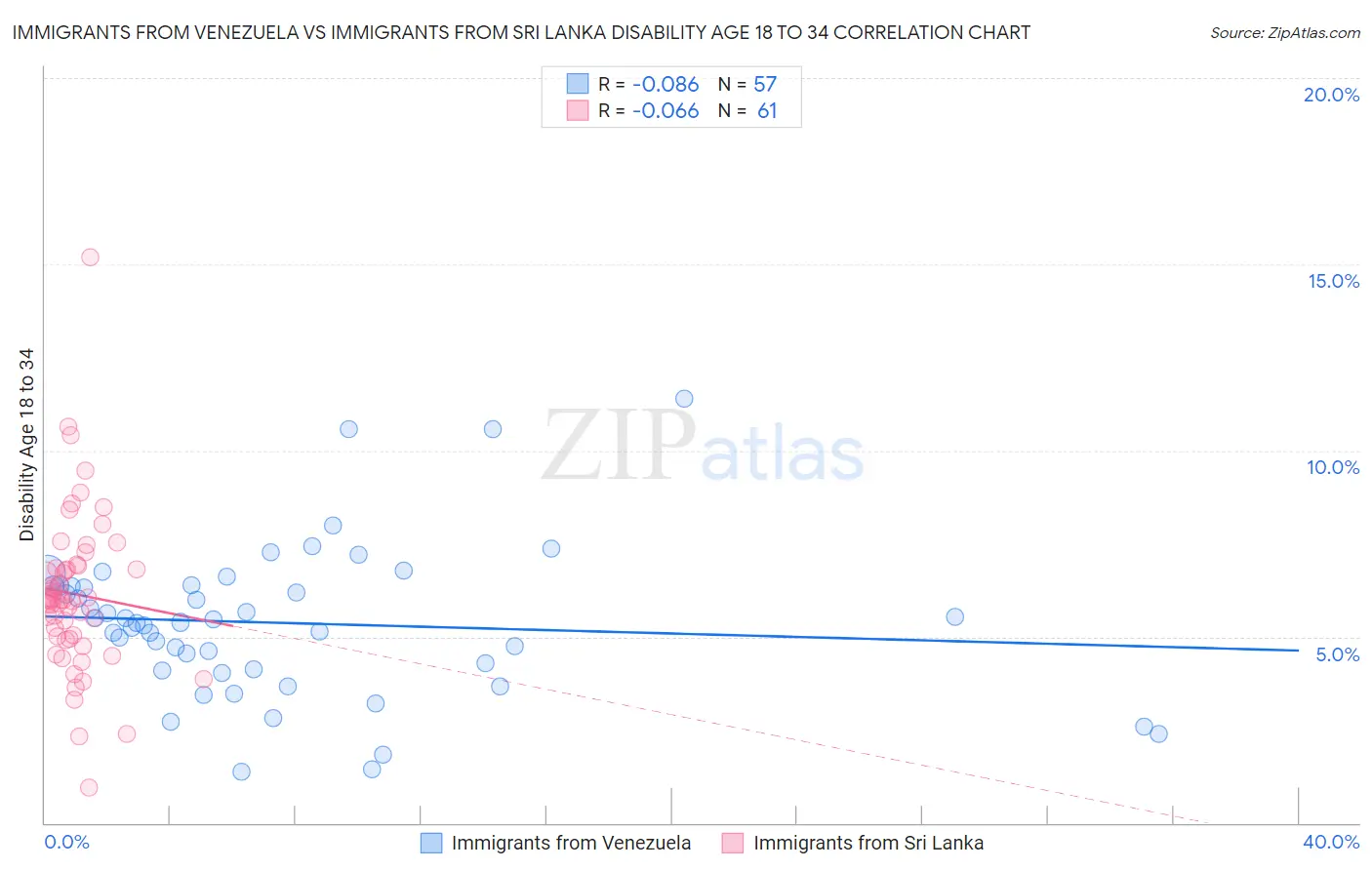 Immigrants from Venezuela vs Immigrants from Sri Lanka Disability Age 18 to 34