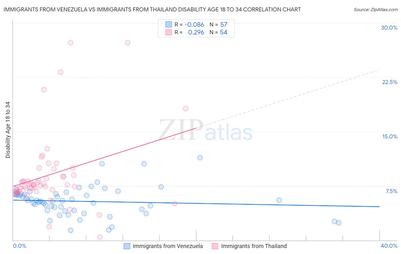Immigrants from Venezuela vs Immigrants from Thailand Disability Age 18 to 34