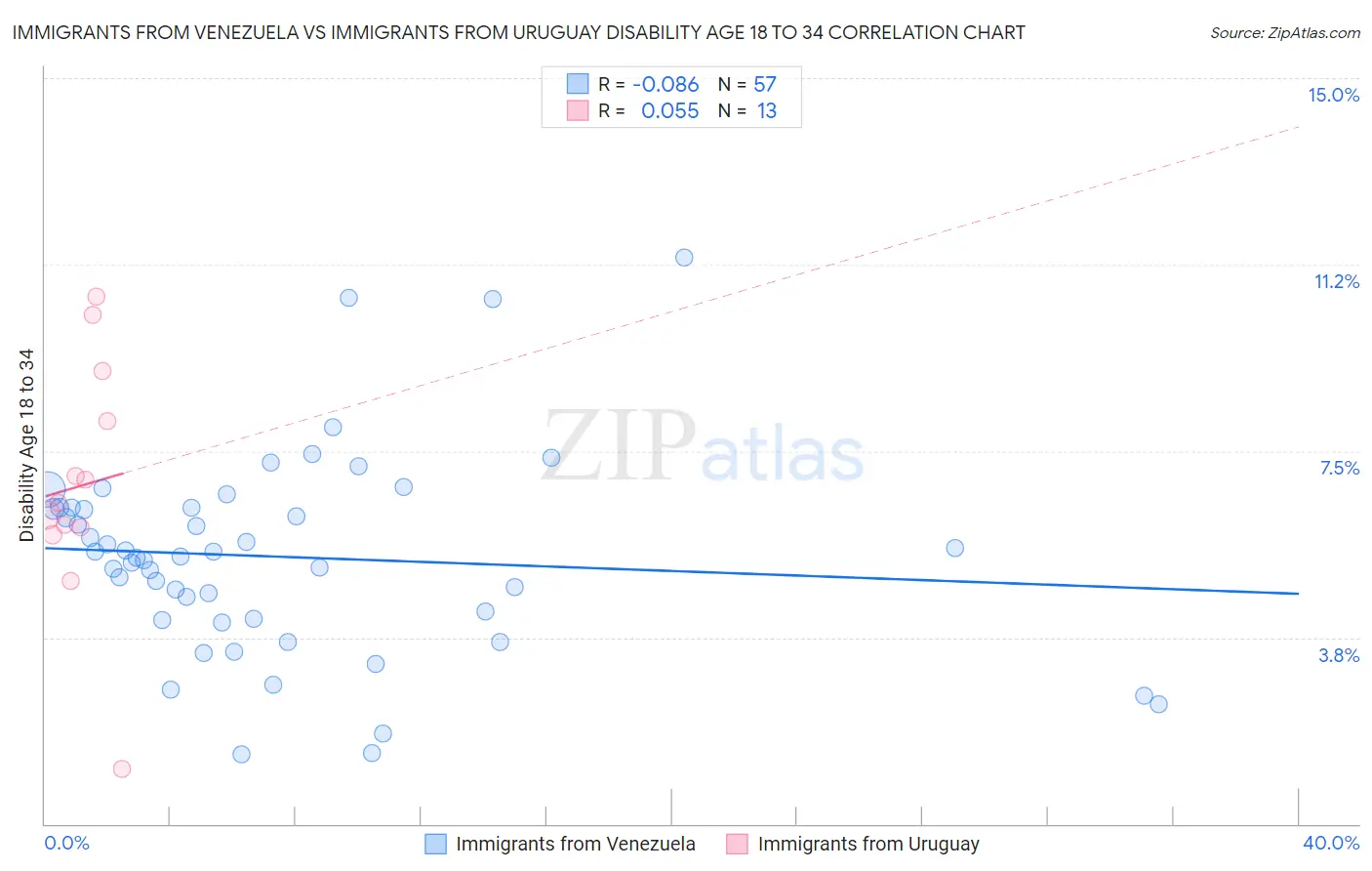 Immigrants from Venezuela vs Immigrants from Uruguay Disability Age 18 to 34