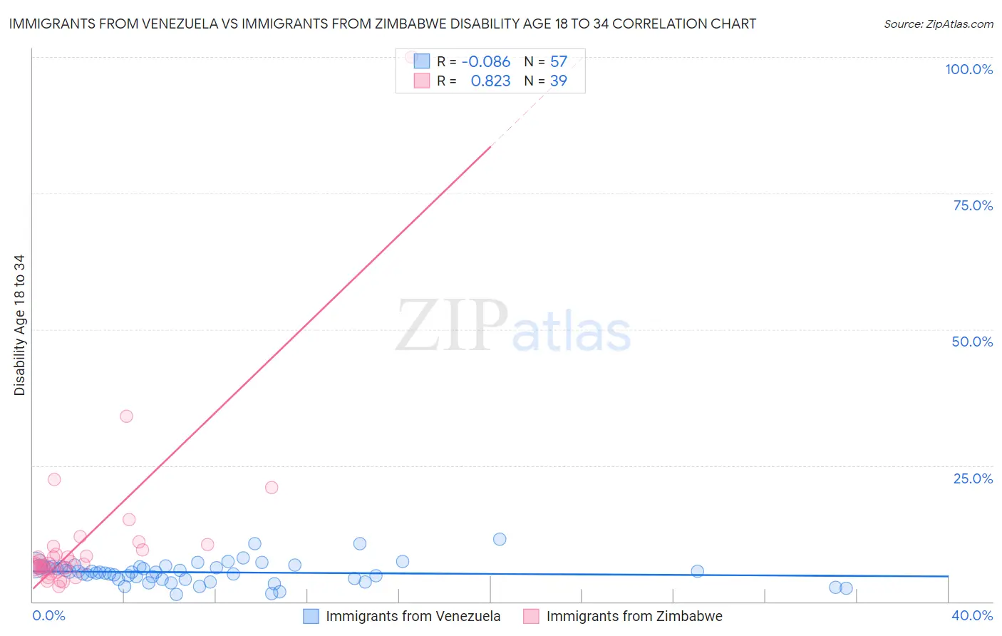 Immigrants from Venezuela vs Immigrants from Zimbabwe Disability Age 18 to 34