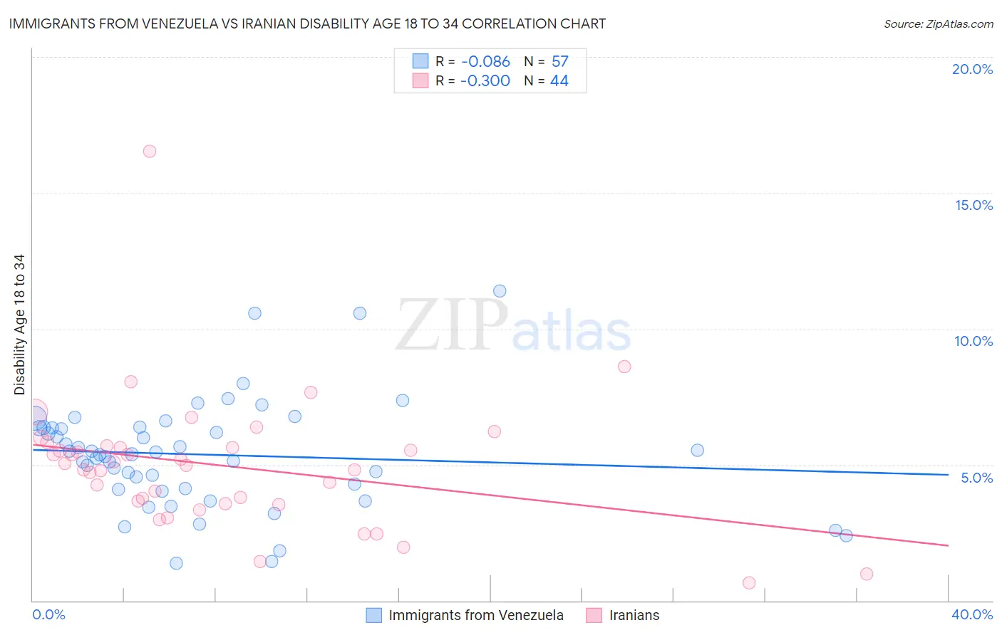 Immigrants from Venezuela vs Iranian Disability Age 18 to 34