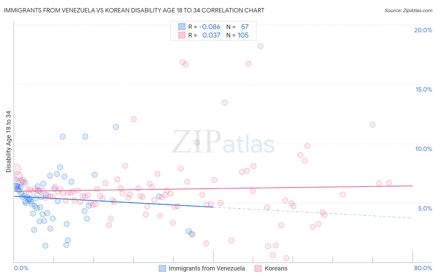 Immigrants from Venezuela vs Korean Disability Age 18 to 34