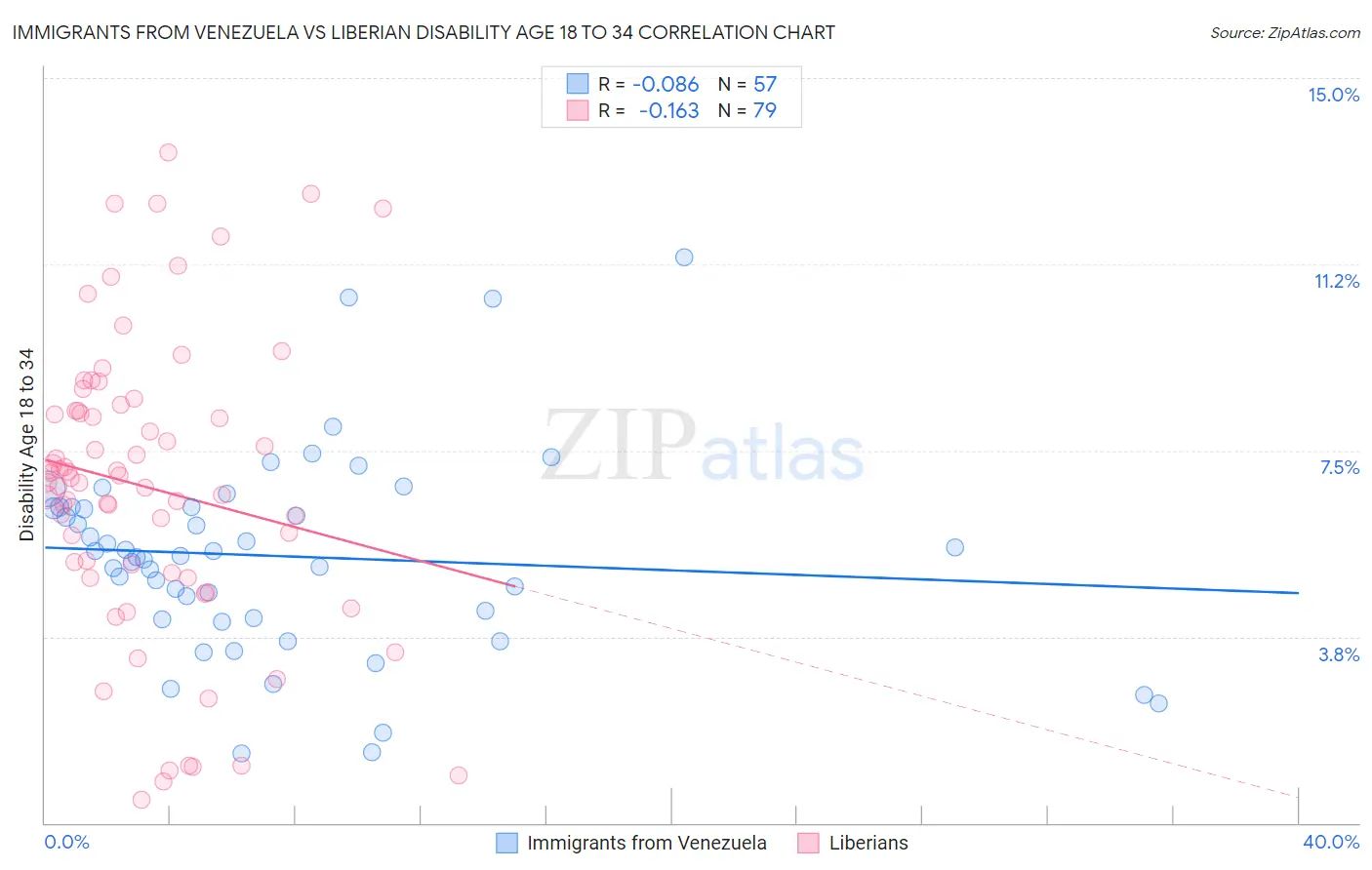 Immigrants from Venezuela vs Liberian Disability Age 18 to 34