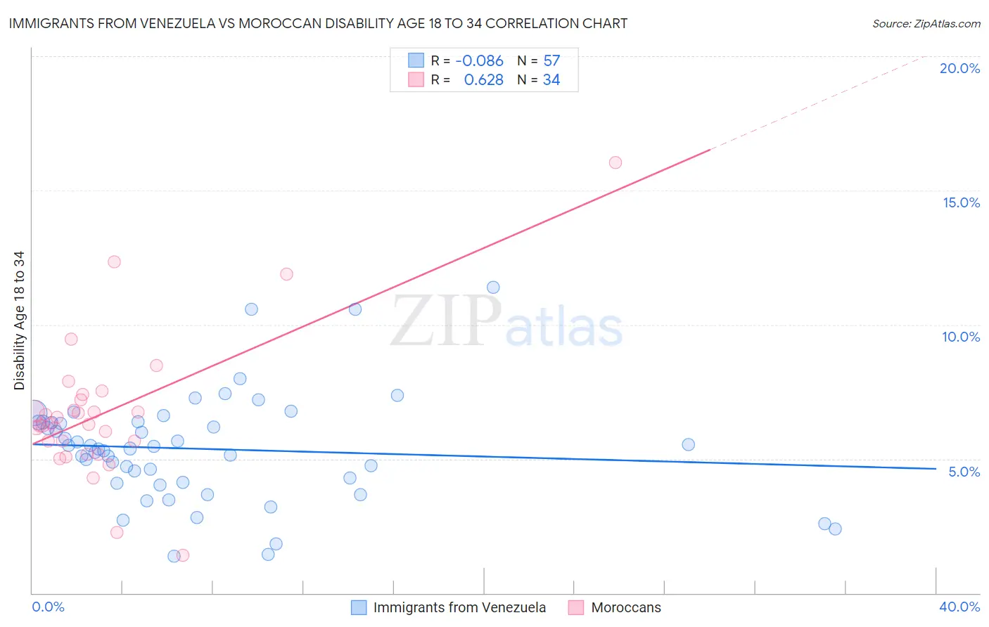 Immigrants from Venezuela vs Moroccan Disability Age 18 to 34