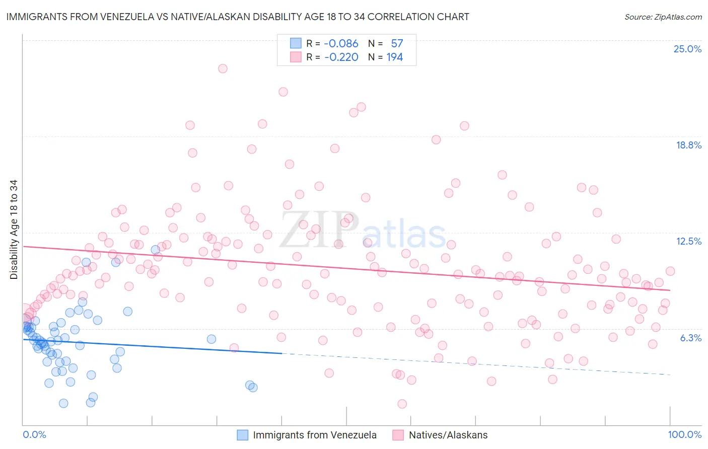 Immigrants from Venezuela vs Native/Alaskan Disability Age 18 to 34