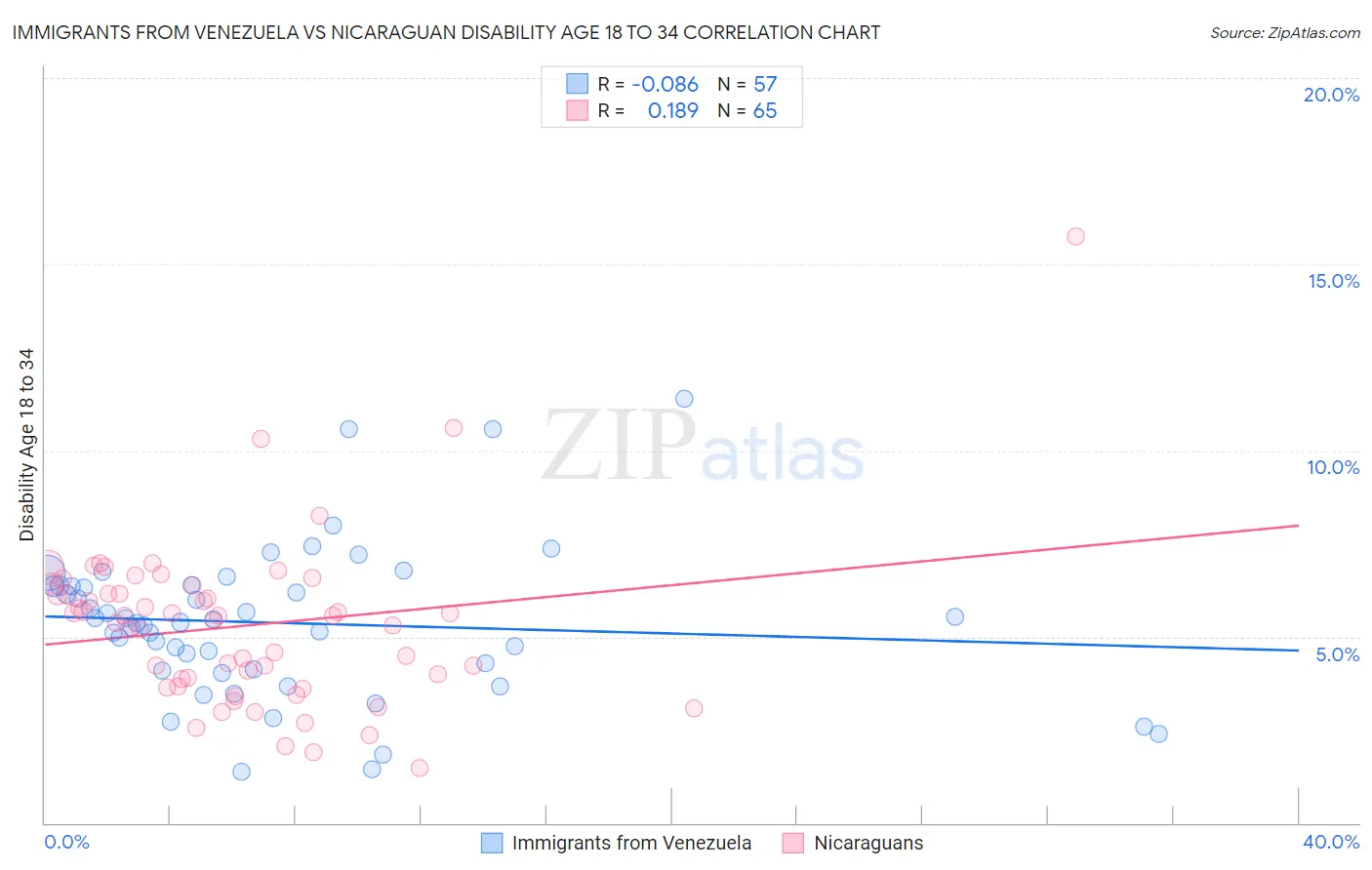 Immigrants from Venezuela vs Nicaraguan Disability Age 18 to 34
