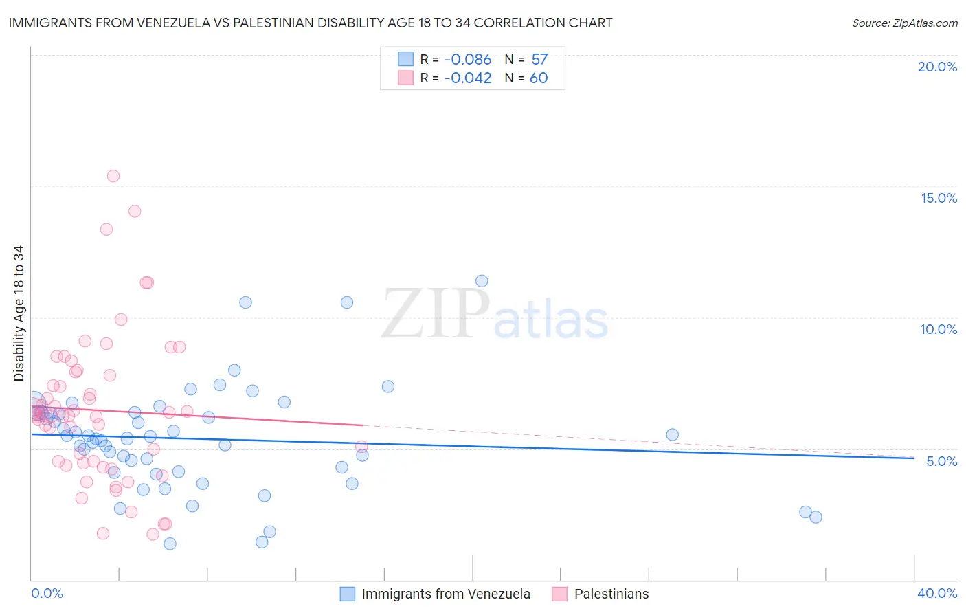 Immigrants from Venezuela vs Palestinian Disability Age 18 to 34