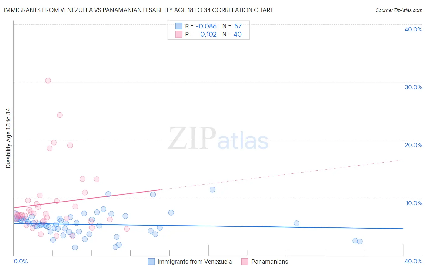 Immigrants from Venezuela vs Panamanian Disability Age 18 to 34